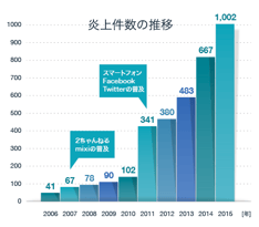 SNSの急速な普及によって、風評被害、ネット炎上のリスクは急激に拡大している（図はネット炎上の件数の年推移）