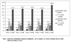 ↑石巻市における自治会長及びPTA会長の女性会長登用率の推移