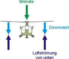 Wirbelringzustand oder Vortex