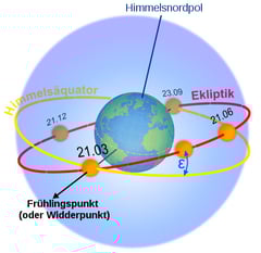 Darstellung der Ekliptik (wikipedia, S.fonsi)