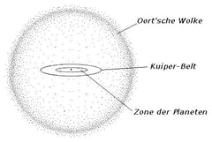 Oortsche Wolke, nicht maßstabsgetreues Schema (Dr. H. Sulzer, wikipedia)