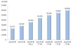シェアリングエコノミー市場は急拡大をとげ、2020年には国内で600億円に達すると予想されている。（矢野経済研究所による）