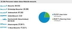 Quelle: Google Analytics