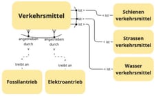 Beispiel: mehrere exklusive Beziehungen