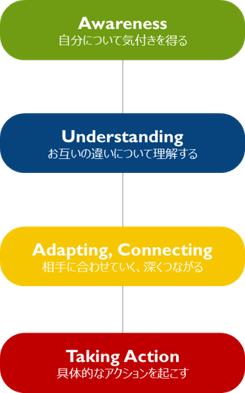 Insights® Discovery ワークショップの進め方のイメージ画像