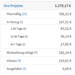 freaky finance, Lendico, meine Projekte, Status, Dashboard, P2P-Kredite