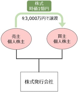 著しく低い価額で個人から個人へ譲渡