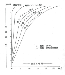 天然調味料の香気並に呈味性成分流出曲線