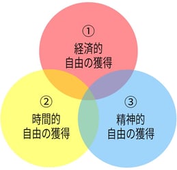1経済的自由の獲得│2時間的自由の獲得│3精神的自由の獲得