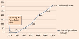 Entwicklung der weltweiten Kunststoffproduktion.  © Exipnos