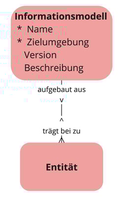 Informationsmodell Übersicht