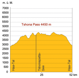 Höhenprofil Trekking Ladakh Markha - Kharnak