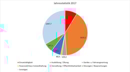 Jahresstatistik der FF Buchschachen für 2017