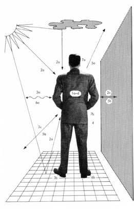 Echange thermique entre l'homme et son environnement, V. Olgyay, Design with Climate, 1963