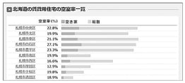 北海道の賃貸用住宅の空室率一覧