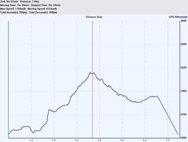 Höhenprofil der Tour ab Bergstation