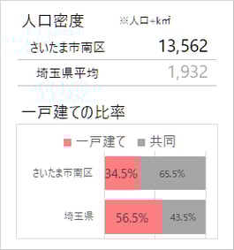 さいたま市南区人口密度・一戸建て比率