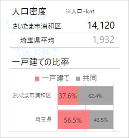 さいたま市浦和区の人口密度・戸建て比率