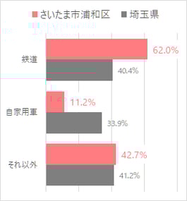 さいたま市浦和区の通勤・通学手段