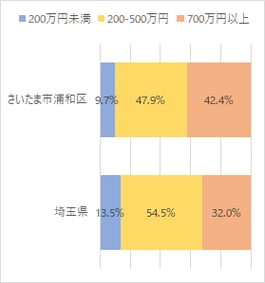 さいたま市浦和区の富裕度