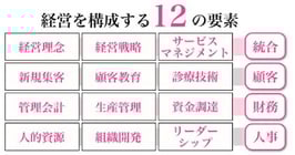 Dental Business Academy 1期全12講座全巻セット