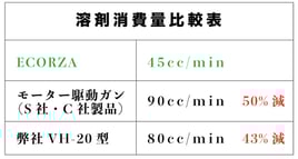 溶剤消費量比較表