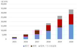 日本でもFIntech投資はようやく拡大期を向かえてきているものの、現状米国の100分の1以下と大きく水をあけられている。（国内金融機関「FinTech」関連IT支出額予測、産業分野別、2015年～2020年。IDC調べ）
