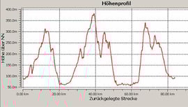 Höhenprofil
