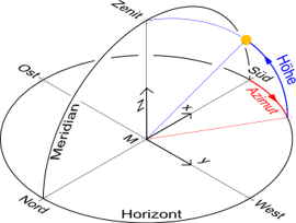 Koordinatensystem des Horizonts, nördliche Erdkugelhälfte (--> wikipedia, Dr.-Ing. S.Wetzel)