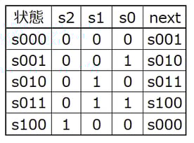 5進カウンタ特性図