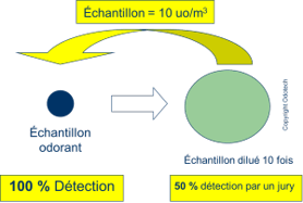 Effet de concentration