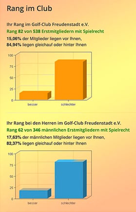 Golf-Statistik im GC Freudenstadt: Foto Rainer Sturm stormpic.de