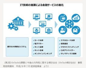 テクノロジーの発展により、Fintechと呼ばれる分野の領域が拡大し、様々なサービスが誕生している。