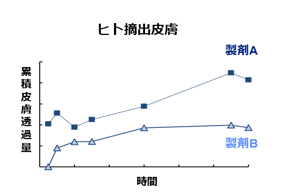 摘出皮膚を用いた経皮吸収性試験 測定データ例