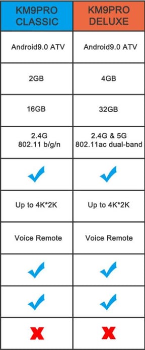 Mecool KM9 Pro classic et deluxe