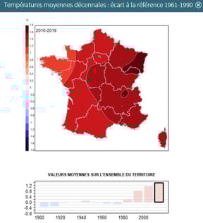 Indicateur du réchauffement climatique en France par Météo France. Quelles températures en 2050 ?