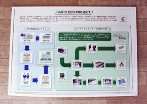 回収した学生服・体操服をどうやってリサイクルしているか説明している図です。