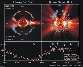 SWOOPS image of solar wind at solar minimum and solar maximum (Quelle: ESA, Ulysses)