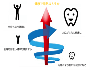 お口に健康から全身の健康へ