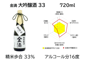 金滴 大吟醸酒 33　720ml
