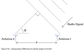 Bluetooth Direction Finding ― A Technical Overview by Bluetooth SIG