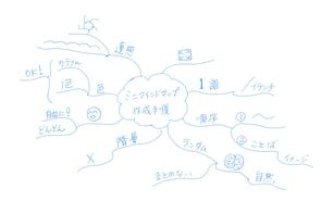 ミニマインドマップ 「ミニマインドマップ作成手順」 (作:塚原 美樹)