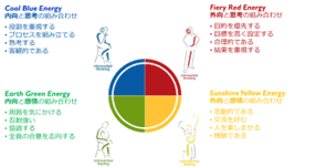Insight®Discoveryプログラム 4つのカラーエネルギーのイメージ画像