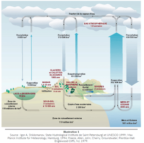 Le schéma du cycle de l'eau, de l'évaporation des mers et océans jusqu'au retour par les fleuves. 