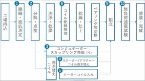 モーター・ポンプの整備/修理