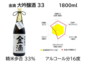 金滴 大吟醸酒 33　1800ml（日本酒）