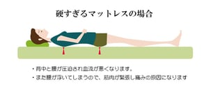 硬すぎるマットレスの場合