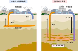 一般的な地熱発電と高温岩体発電のイメージ