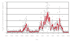 中東におけるTDLASレーザーガス分析計によるH2Sガス実測データ