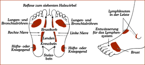 Fussreflexzonenmassage